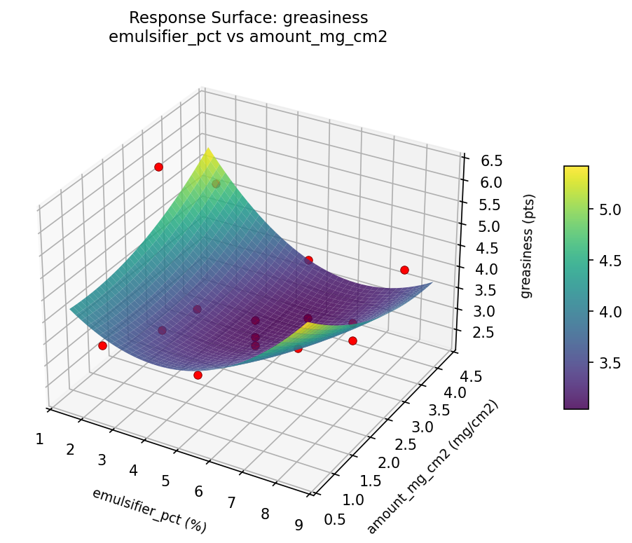 RSM surface: greasiness emulsifier pct vs amount mg cm2