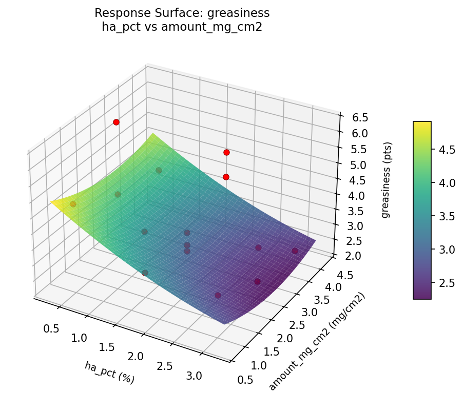 RSM surface: greasiness ha pct vs amount mg cm2