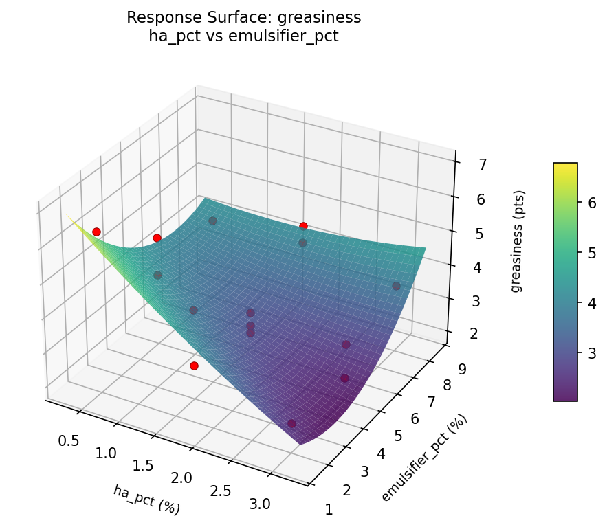 RSM surface: greasiness ha pct vs emulsifier pct