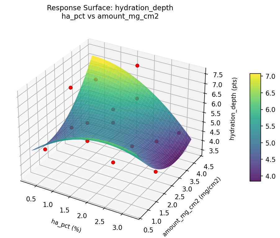 RSM surface: hydration depth ha pct vs amount mg cm2