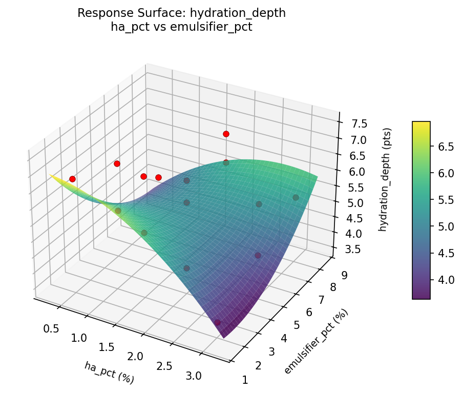 RSM surface: hydration depth ha pct vs emulsifier pct