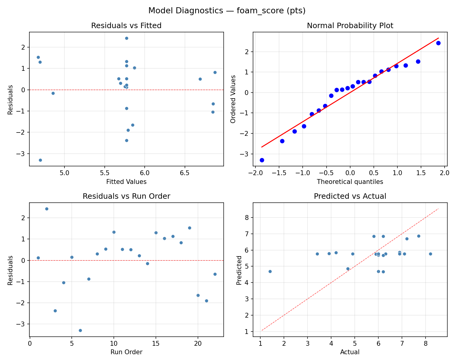Model diagnostics for foam_score