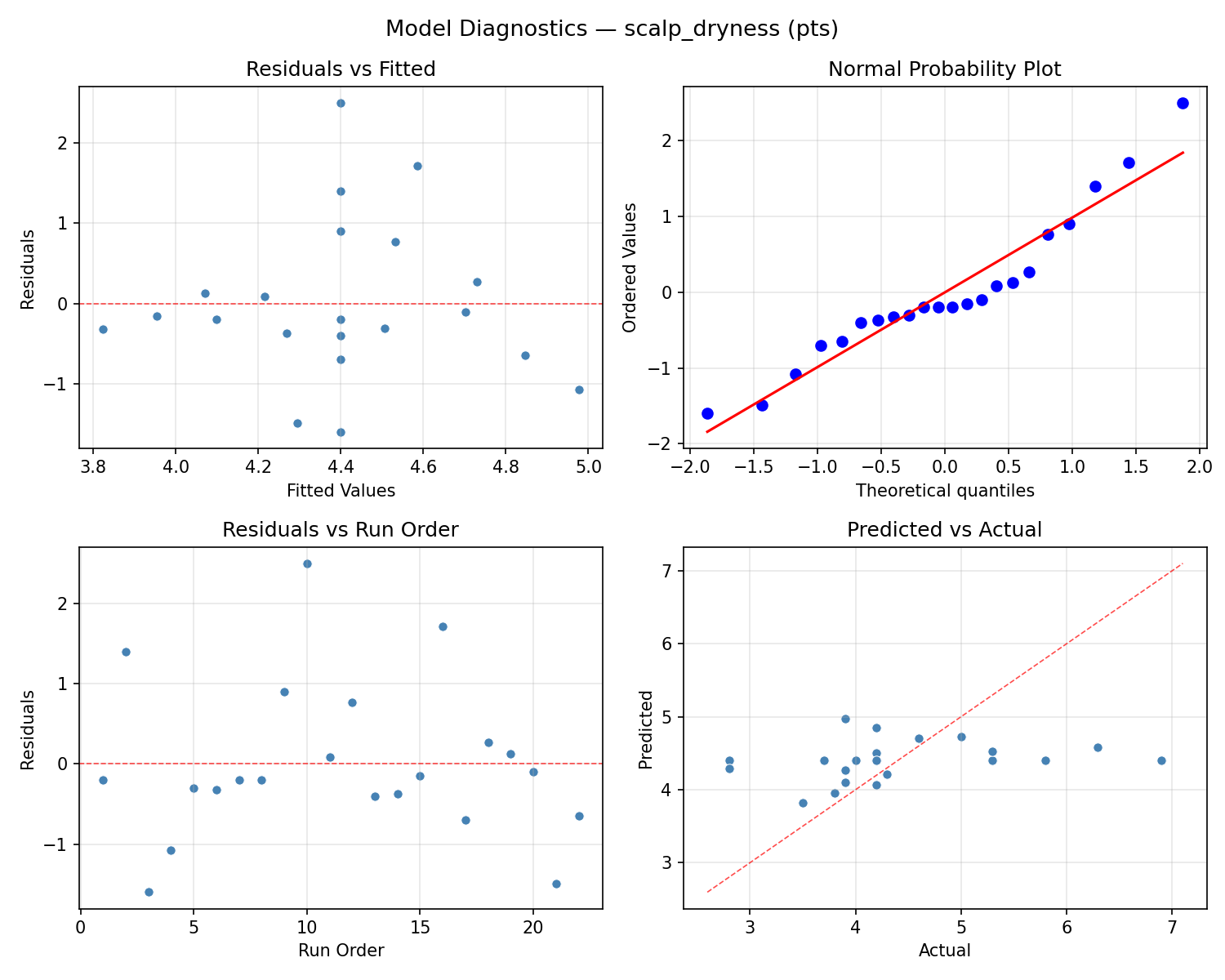 Model diagnostics for scalp_dryness