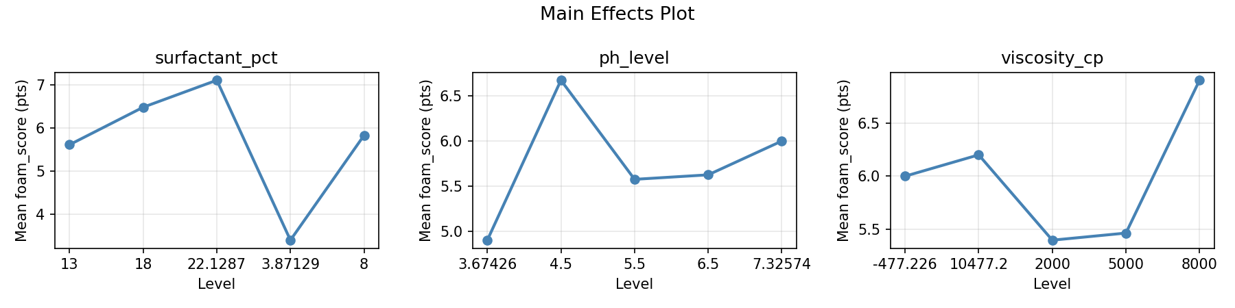 Main effects plot for foam_score