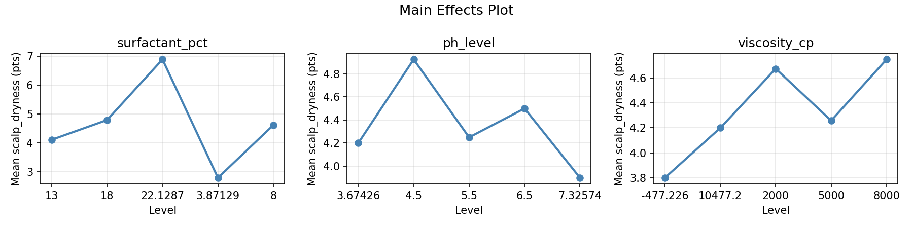 Main effects plot for scalp_dryness