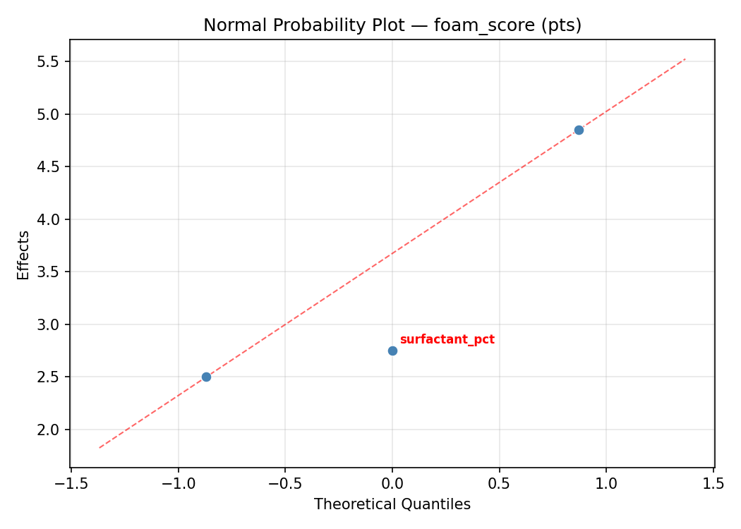 Normal probability plot for foam_score