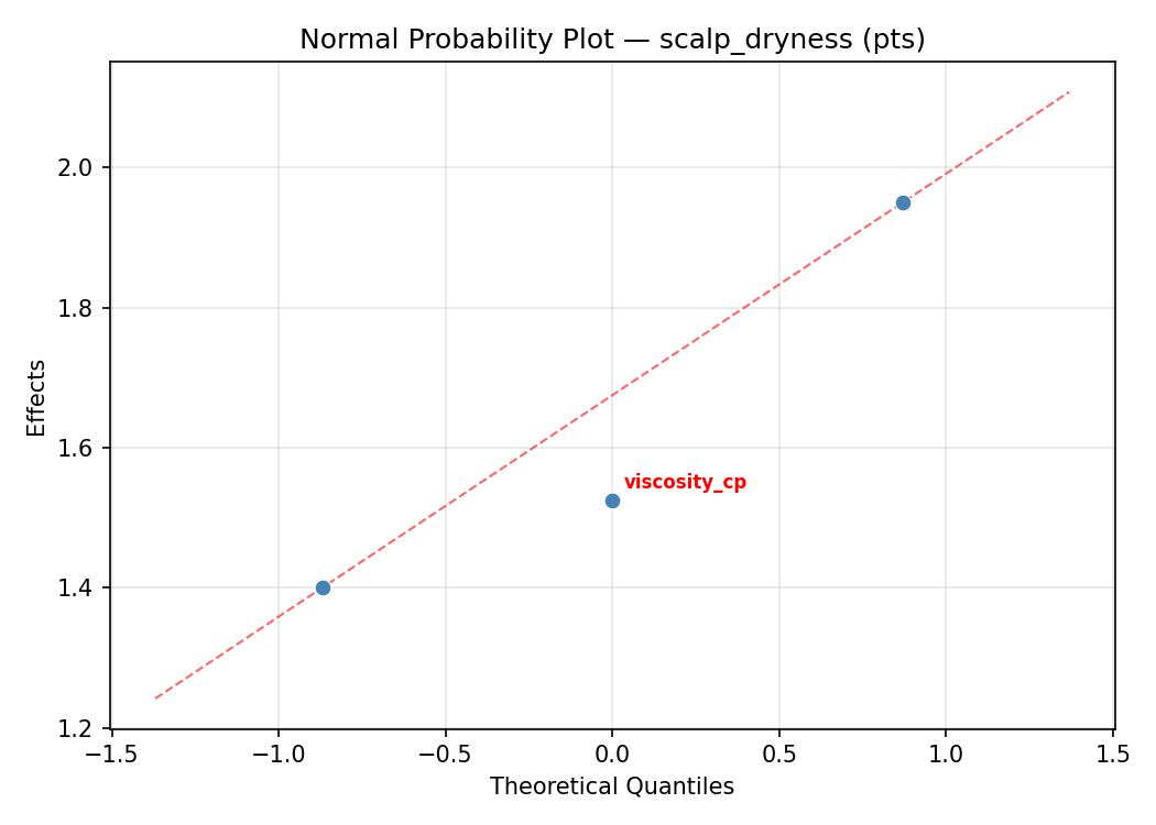 Normal probability plot for scalp_dryness