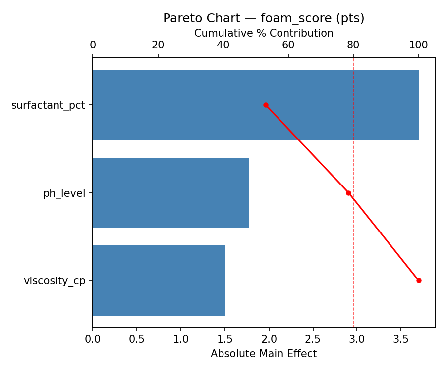 Pareto chart for foam_score