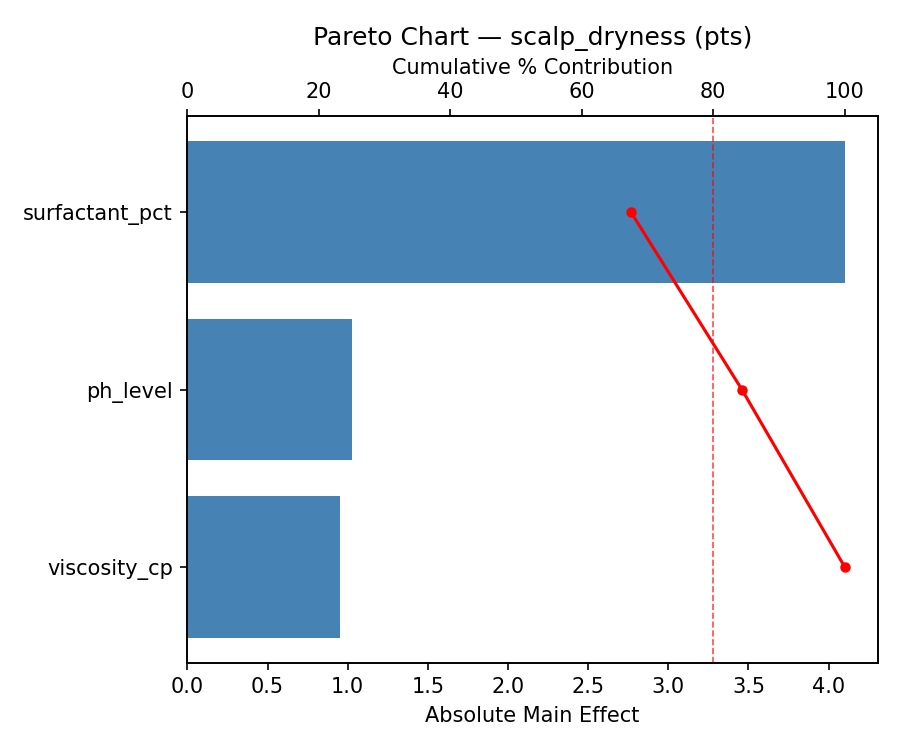 Pareto chart for scalp_dryness