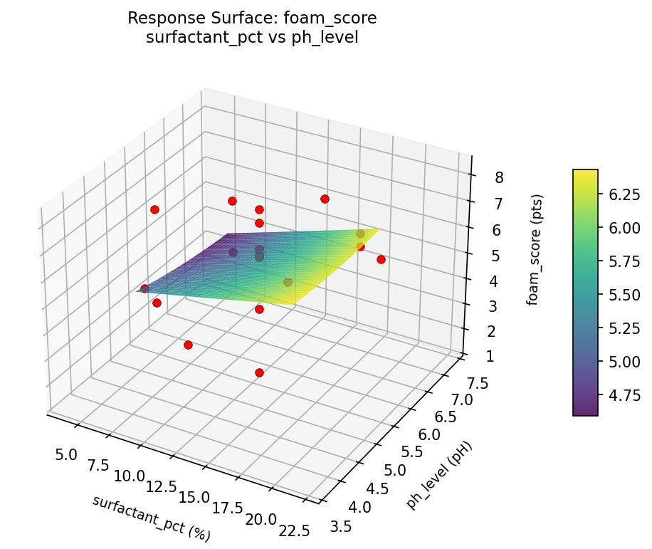 RSM surface: foam score surfactant pct vs ph level
