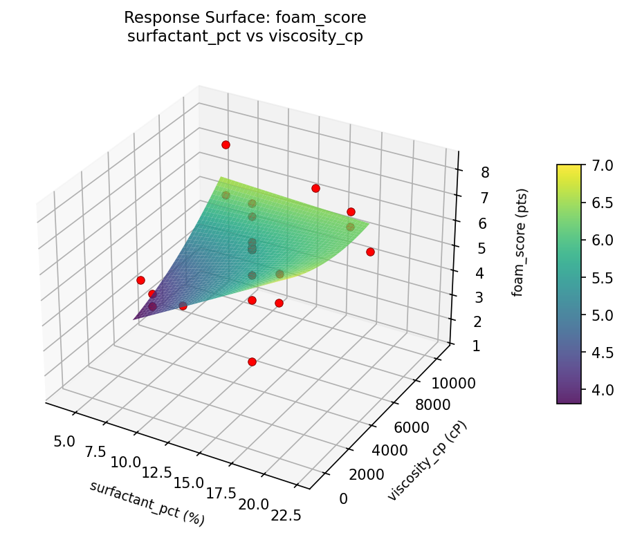 RSM surface: foam score surfactant pct vs viscosity cp