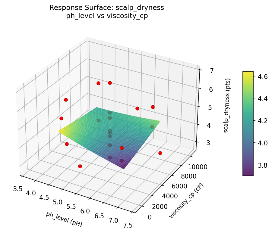 RSM surface: scalp dryness ph level vs viscosity cp