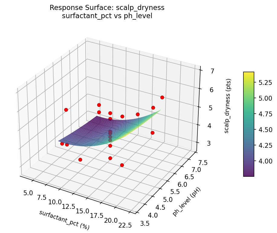 RSM surface: scalp dryness surfactant pct vs ph level