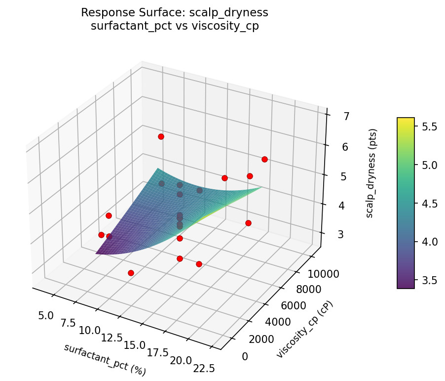 RSM surface: scalp dryness surfactant pct vs viscosity cp