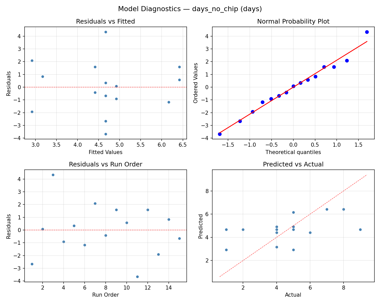 Model diagnostics for days_no_chip