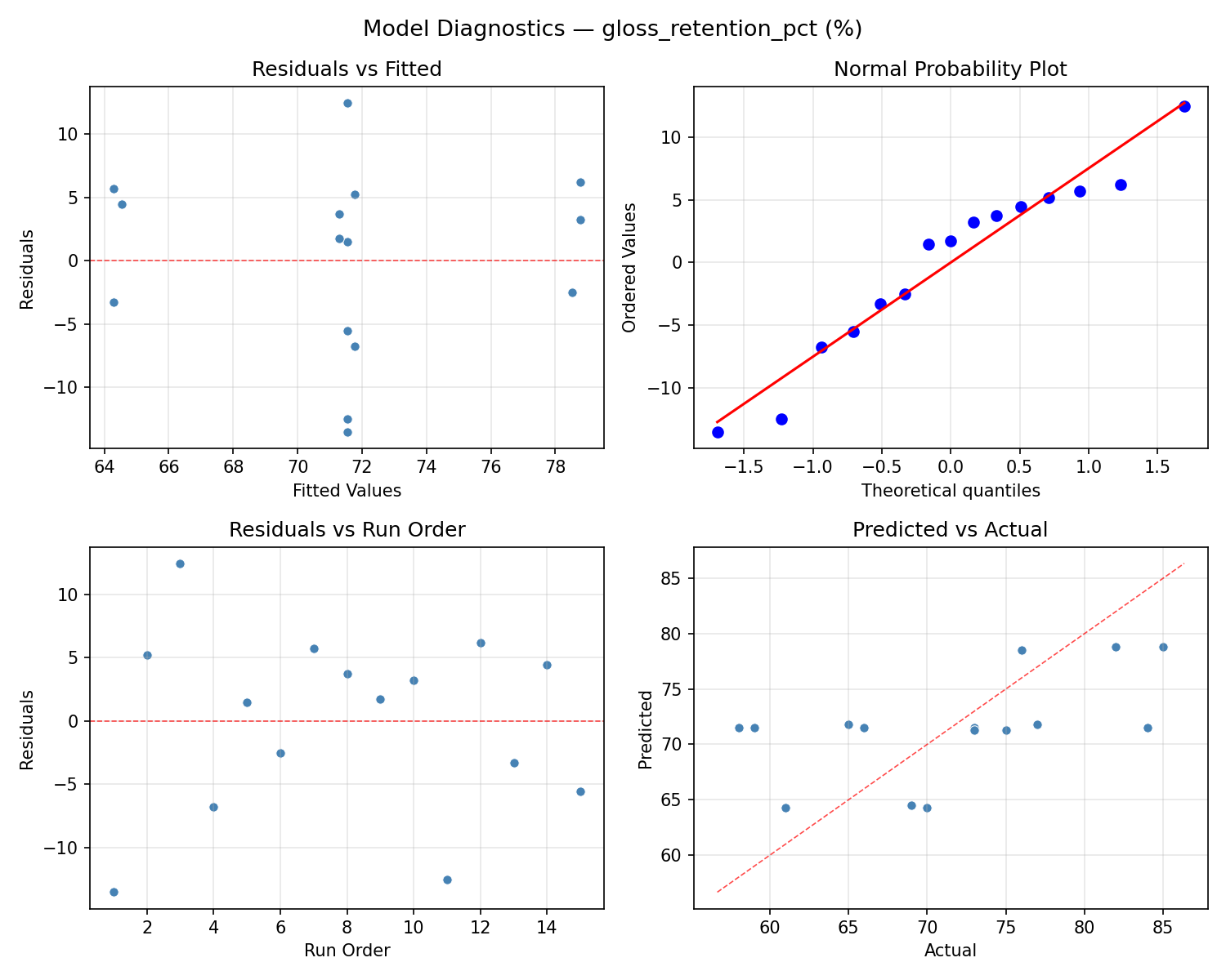Model diagnostics for gloss_retention_pct