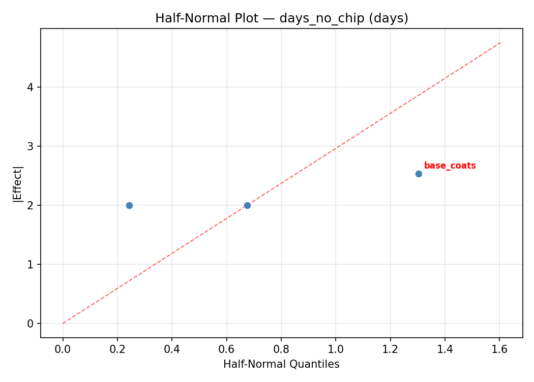 Half-normal plot for days_no_chip