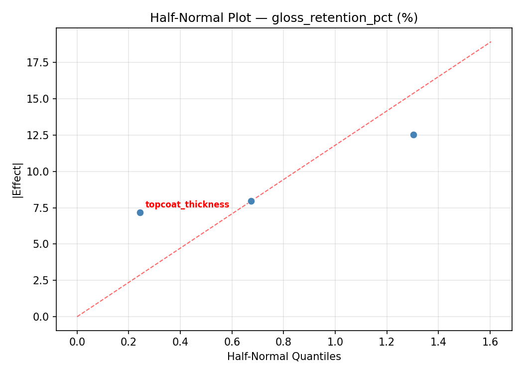 Half-normal plot for gloss_retention_pct