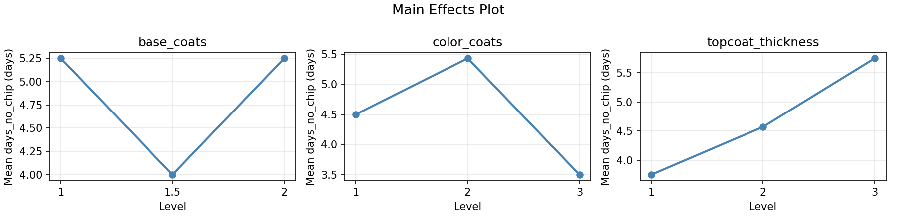 Main effects plot for days_no_chip