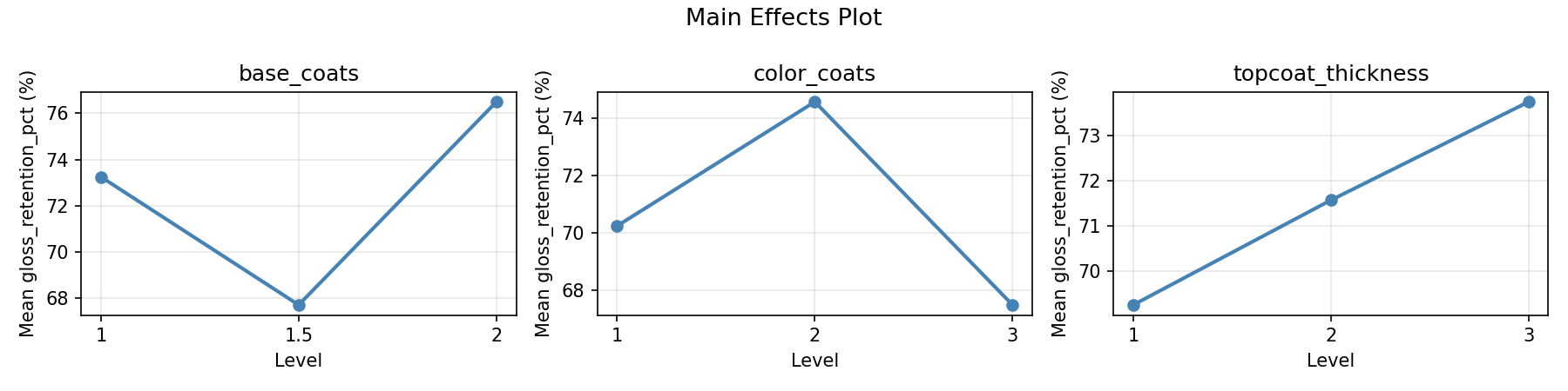 Main effects plot for gloss_retention_pct