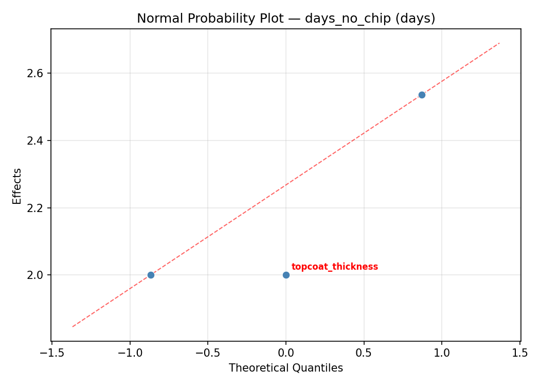 Normal probability plot for days_no_chip