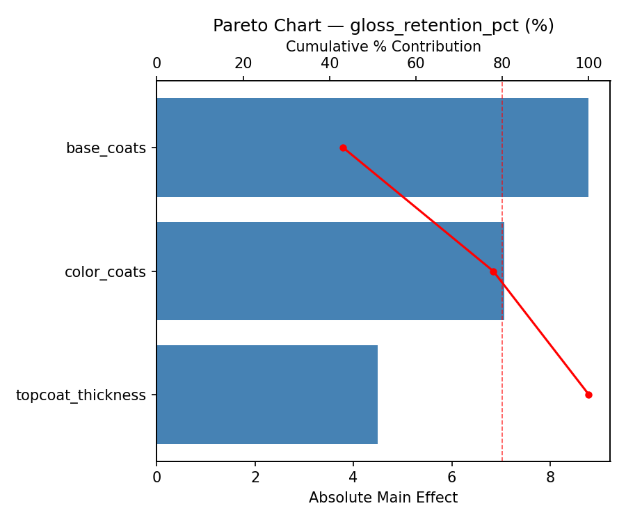 Pareto chart for gloss_retention_pct