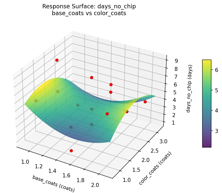 RSM surface: days no chip base coats vs color coats