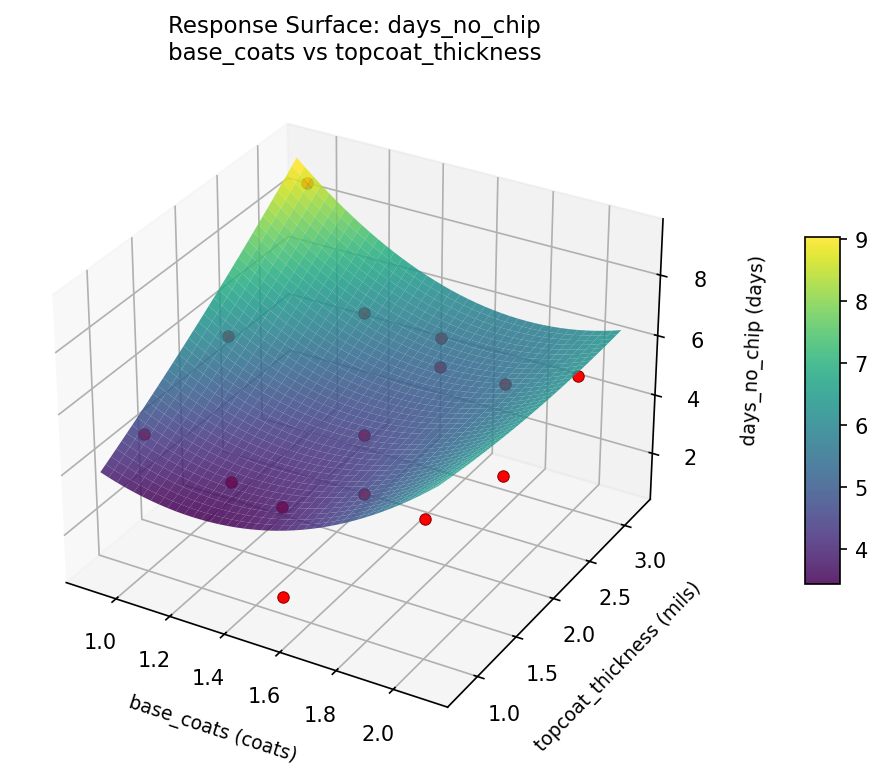 RSM surface: days no chip base coats vs topcoat thickness
