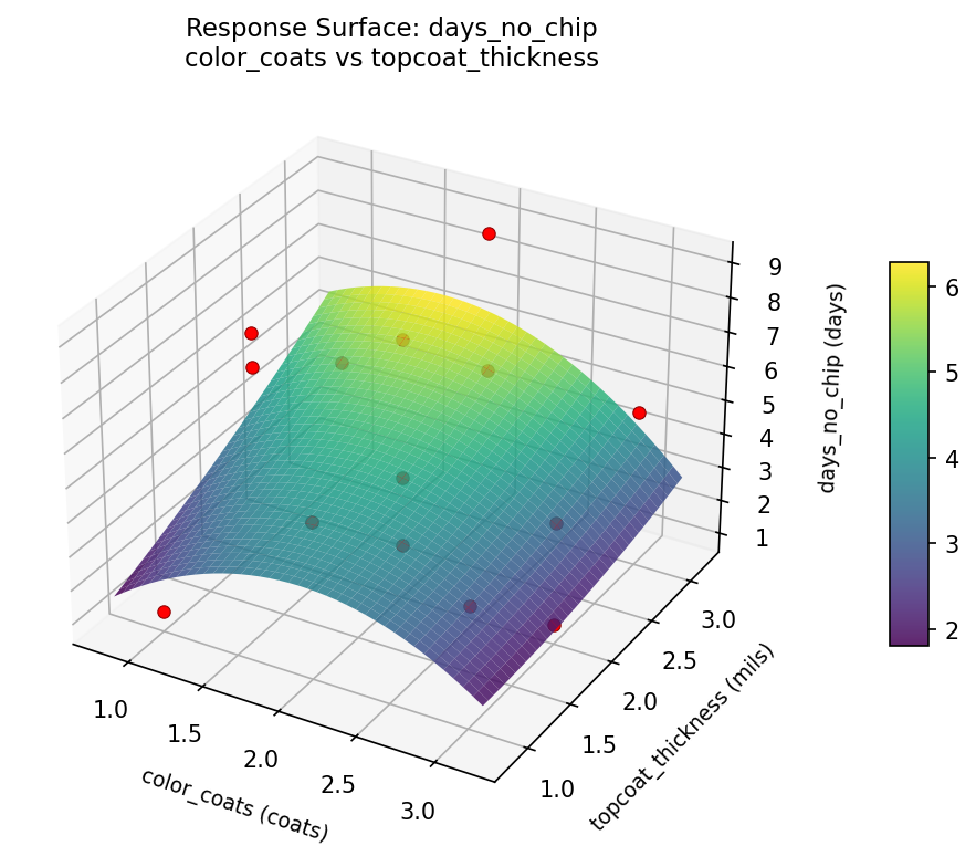 RSM surface: days no chip color coats vs topcoat thickness