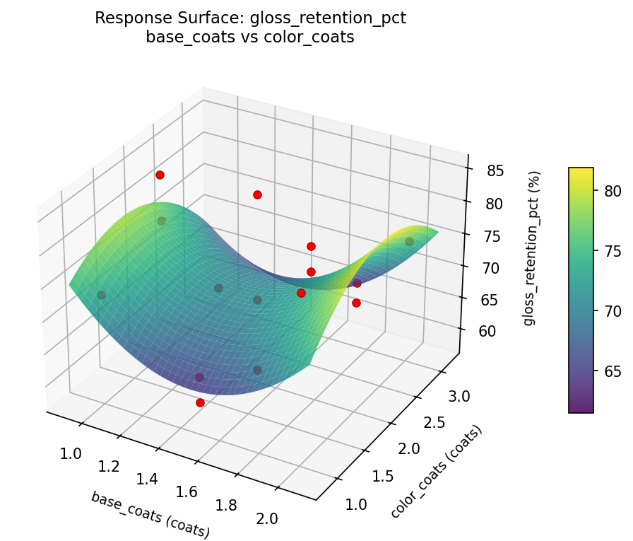 RSM surface: gloss retention pct base coats vs color coats