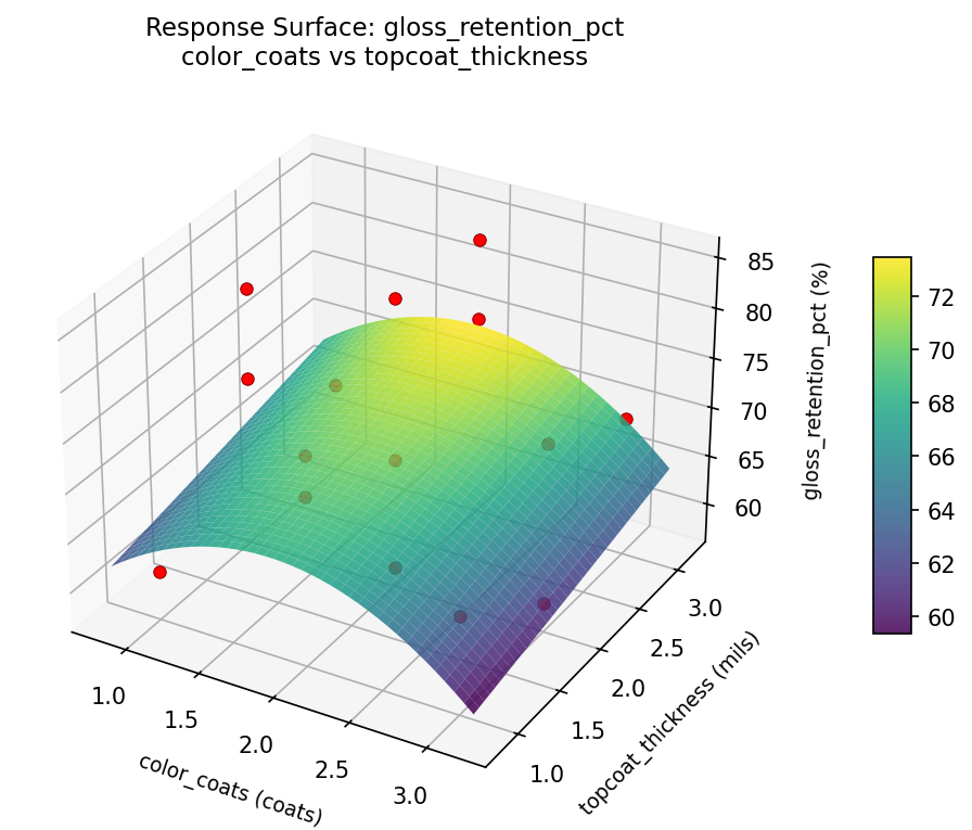RSM surface: gloss retention pct color coats vs topcoat thickness