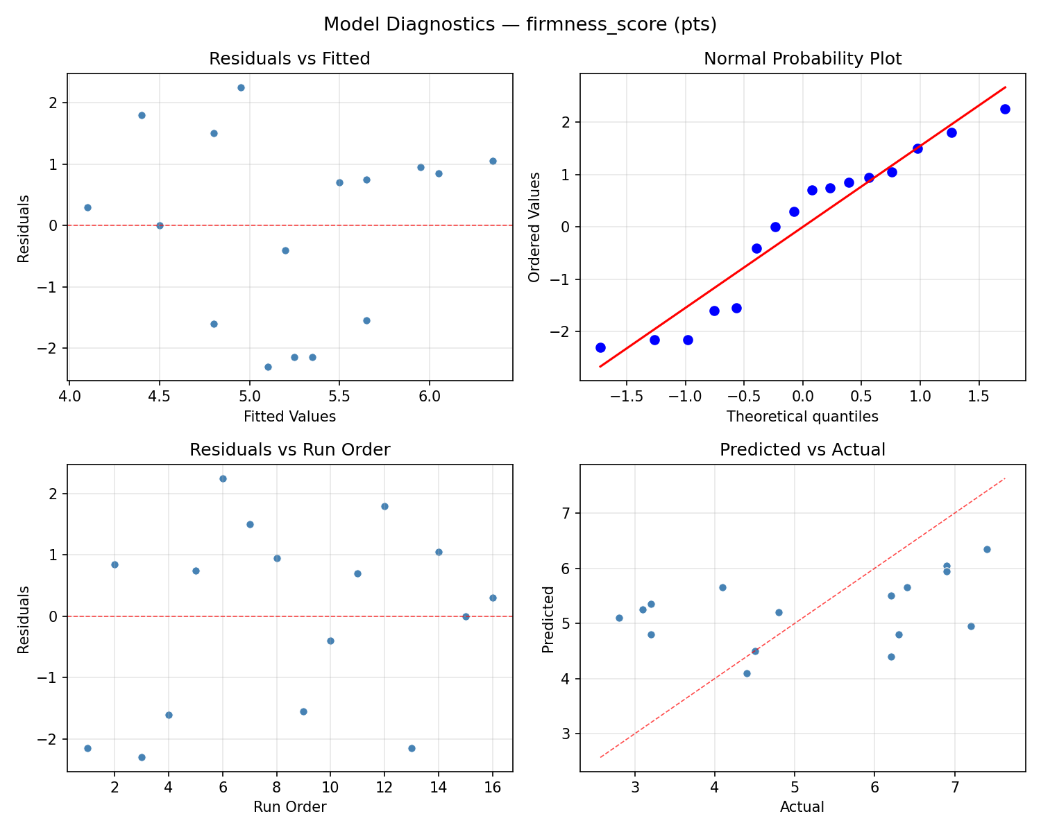 Model diagnostics for firmness_score