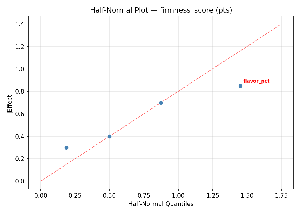 Half-normal plot for firmness_score