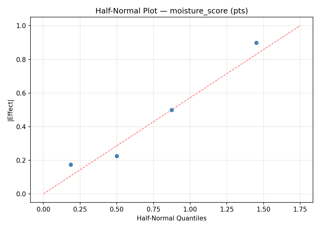 Half-normal plot for moisture_score
