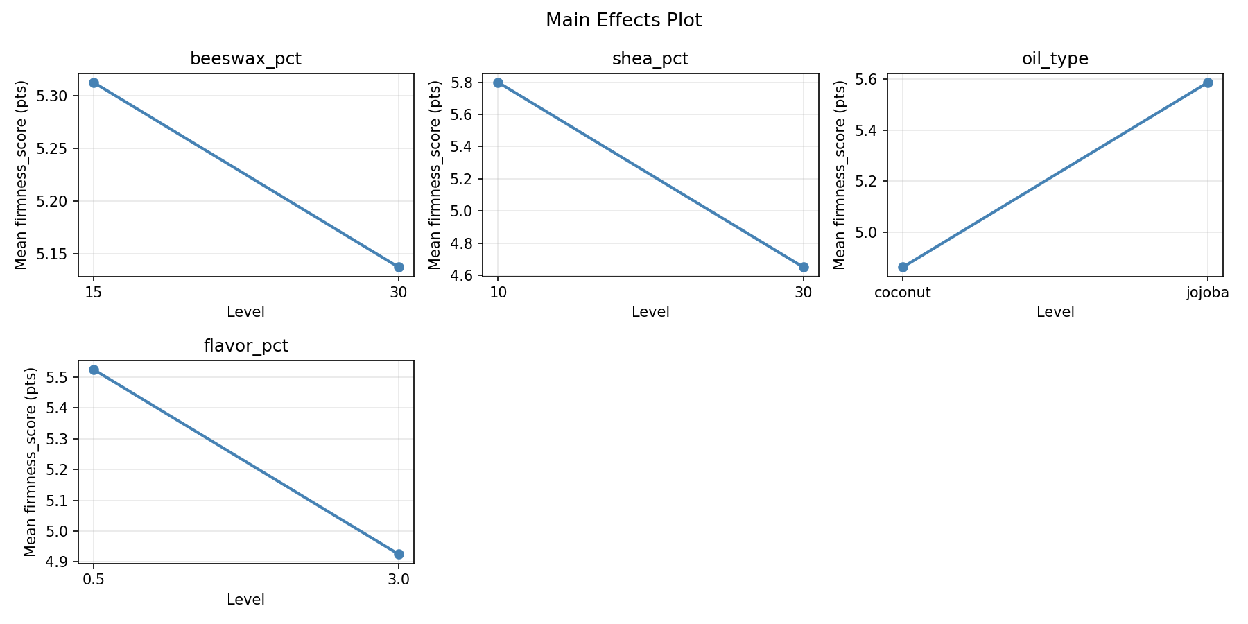 Main effects plot for firmness_score