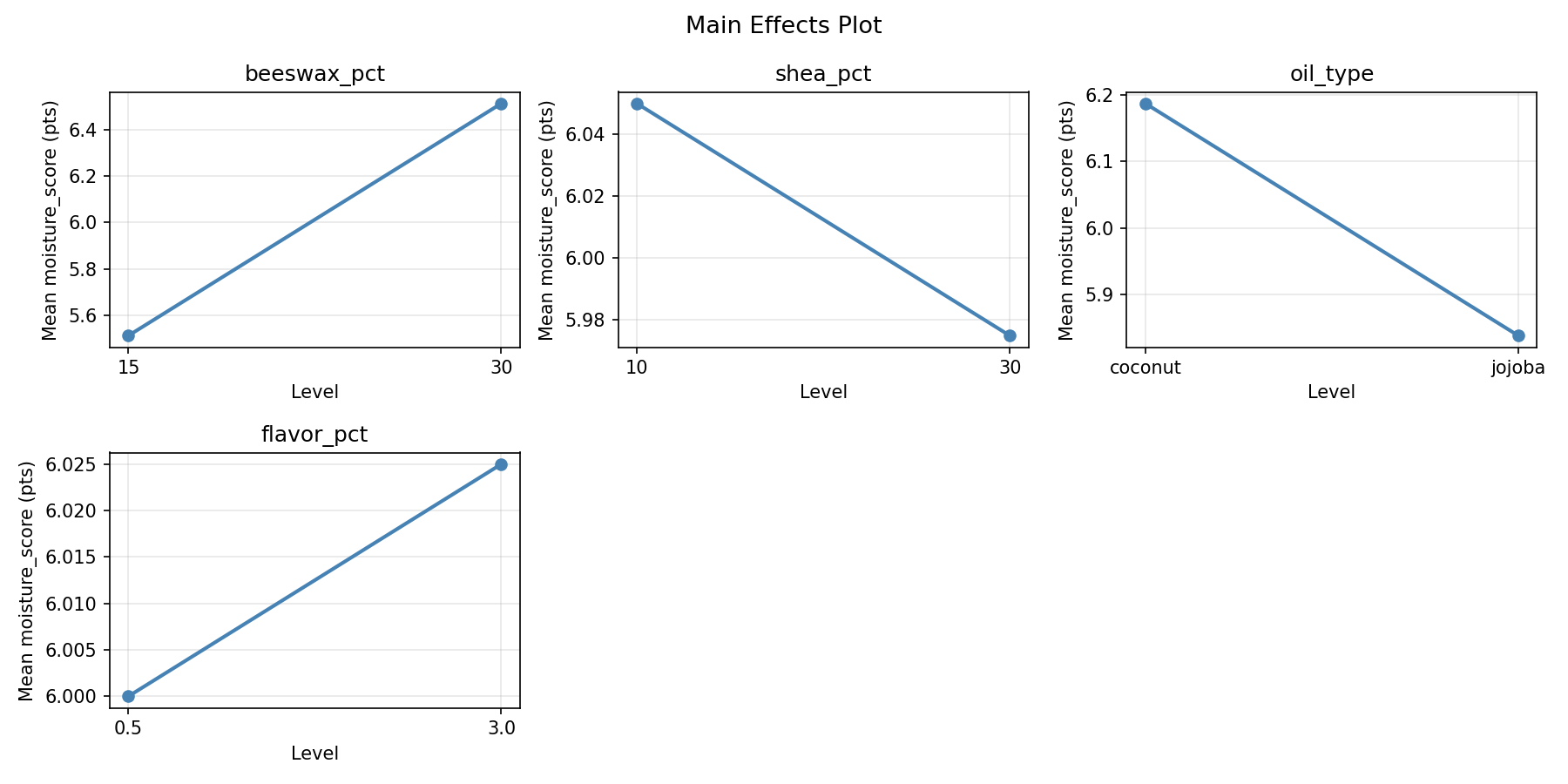 Main effects plot for moisture_score