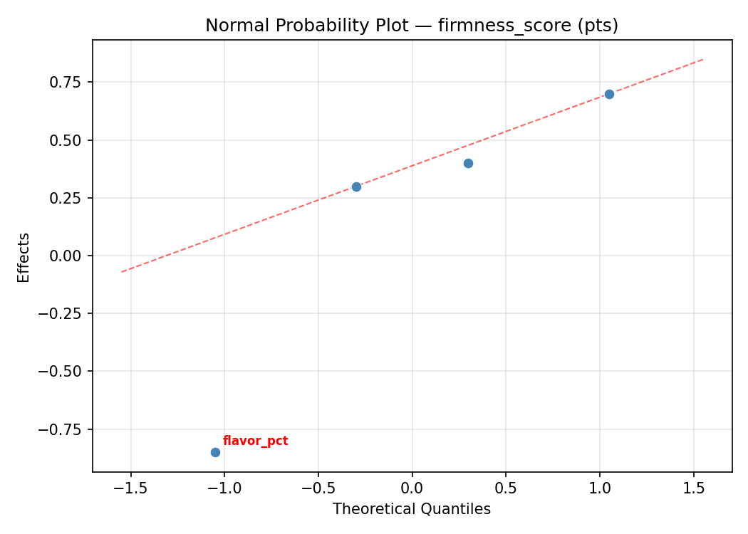 Normal probability plot for firmness_score