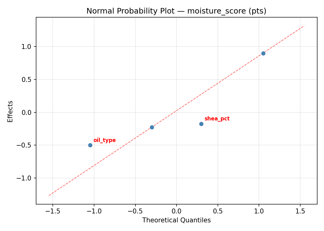 Normal probability plot for moisture_score
