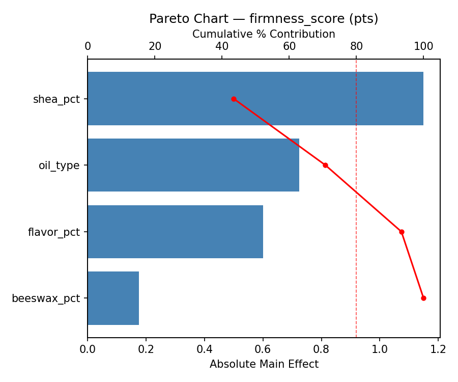 Pareto chart for firmness_score