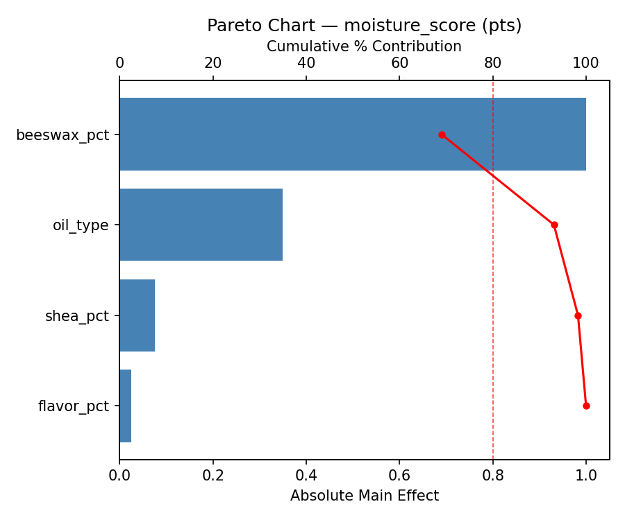 Pareto chart for moisture_score