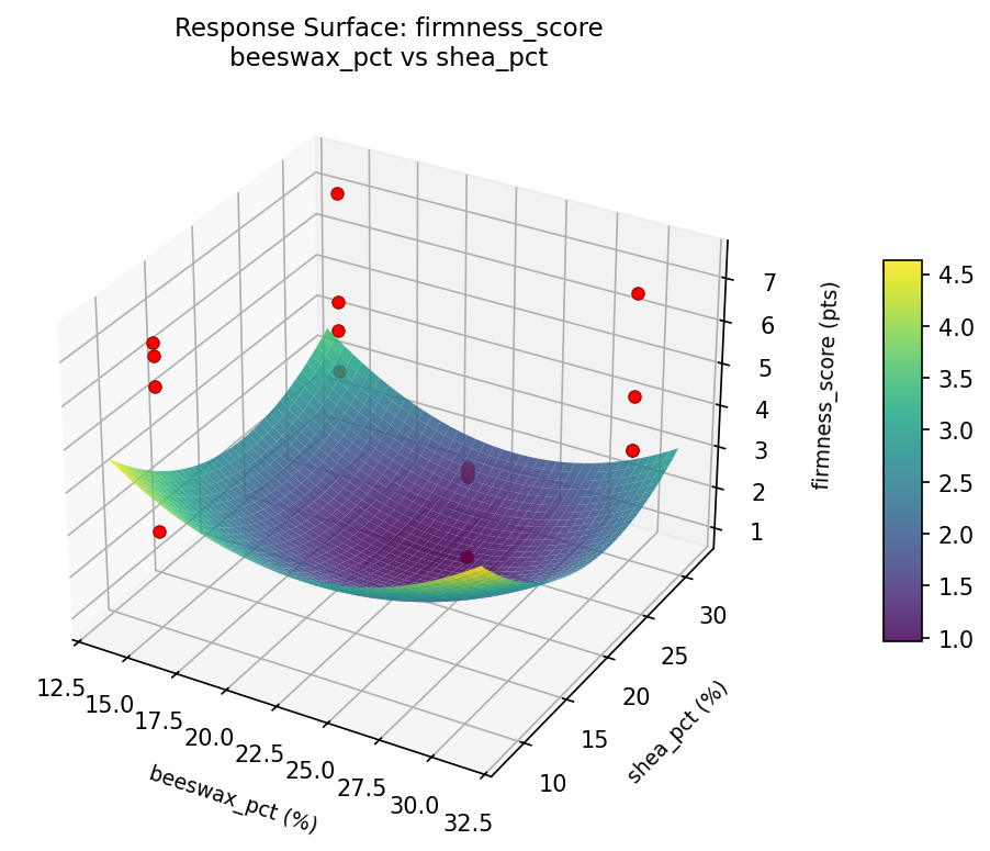 RSM surface: firmness score beeswax pct vs shea pct