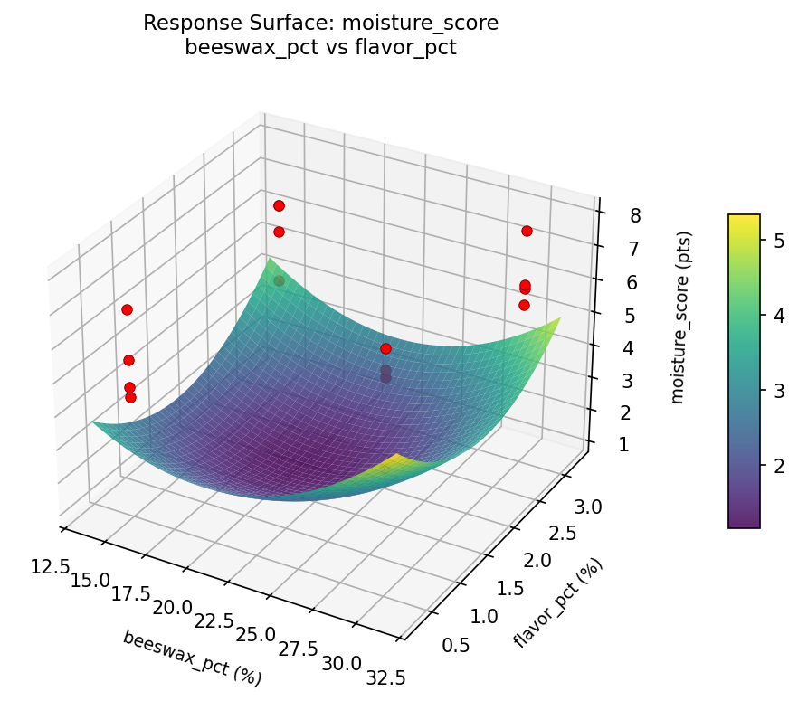 RSM surface: moisture score beeswax pct vs flavor pct