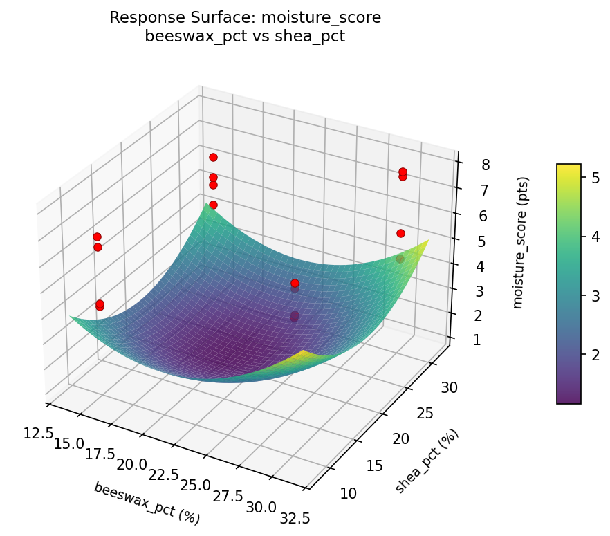 RSM surface: moisture score beeswax pct vs shea pct