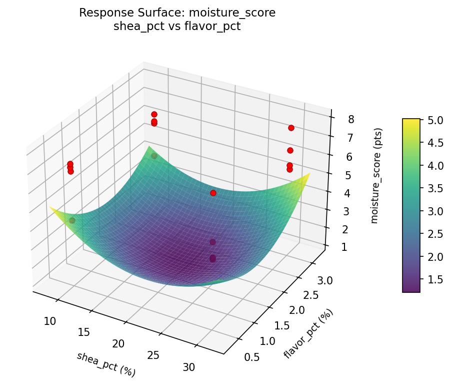 RSM surface: moisture score shea pct vs flavor pct