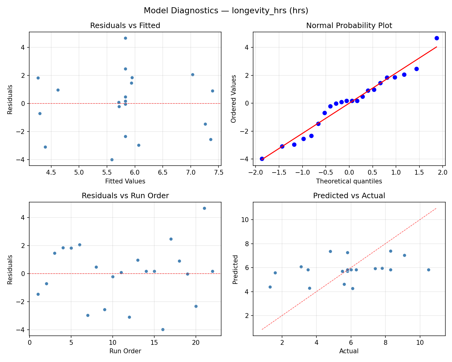 Model diagnostics for longevity_hrs