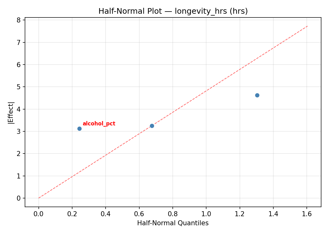 Half-normal plot for longevity_hrs
