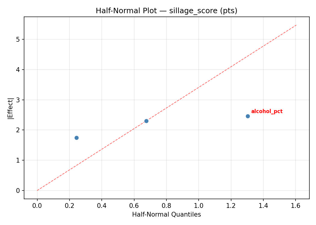 Half-normal plot for sillage_score