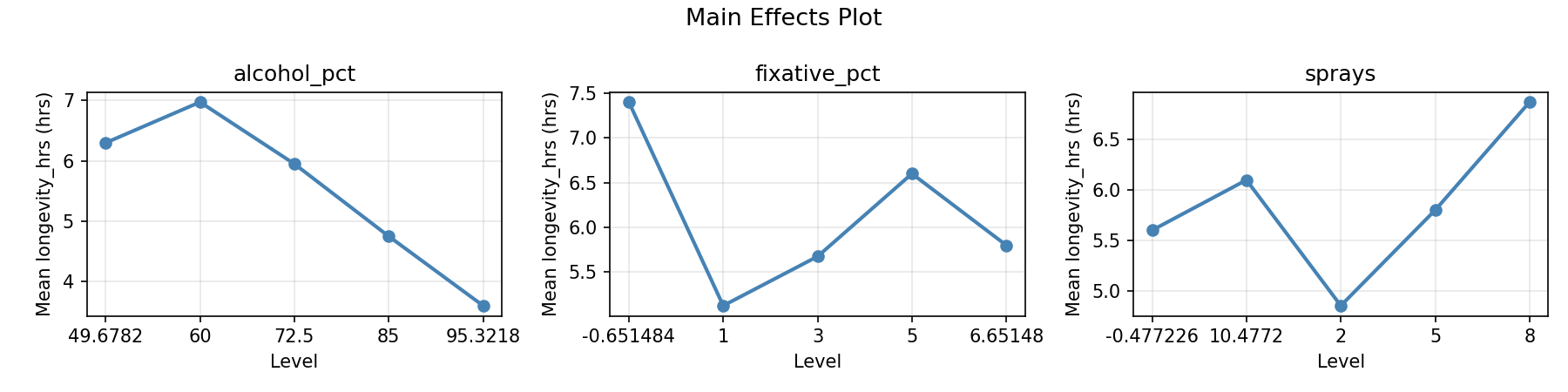 Main effects plot for longevity_hrs