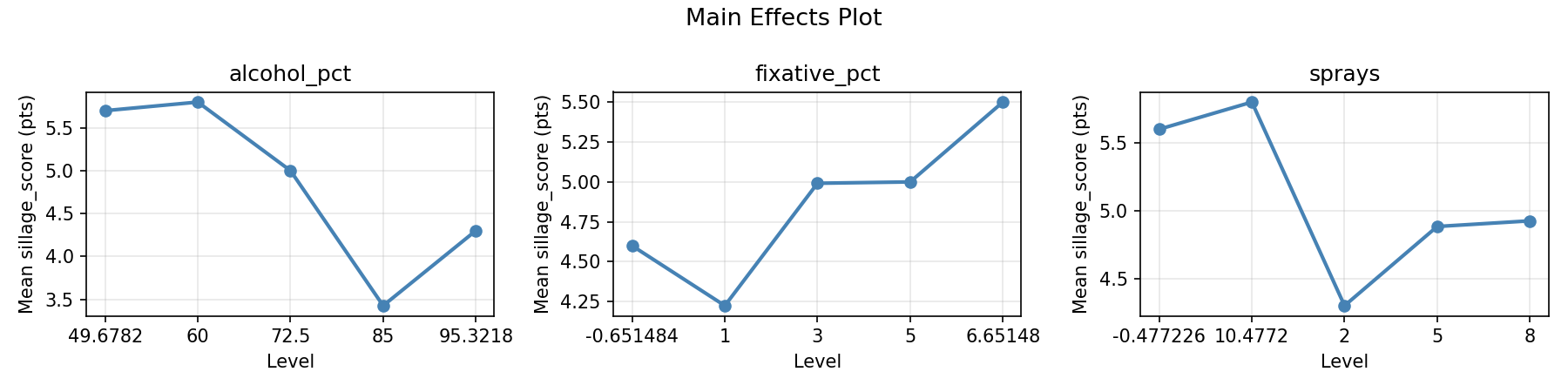 Main effects plot for sillage_score