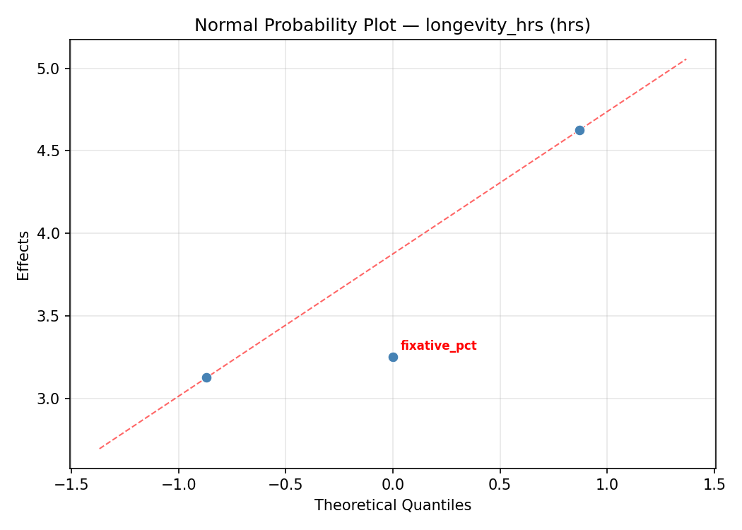 Normal probability plot for longevity_hrs